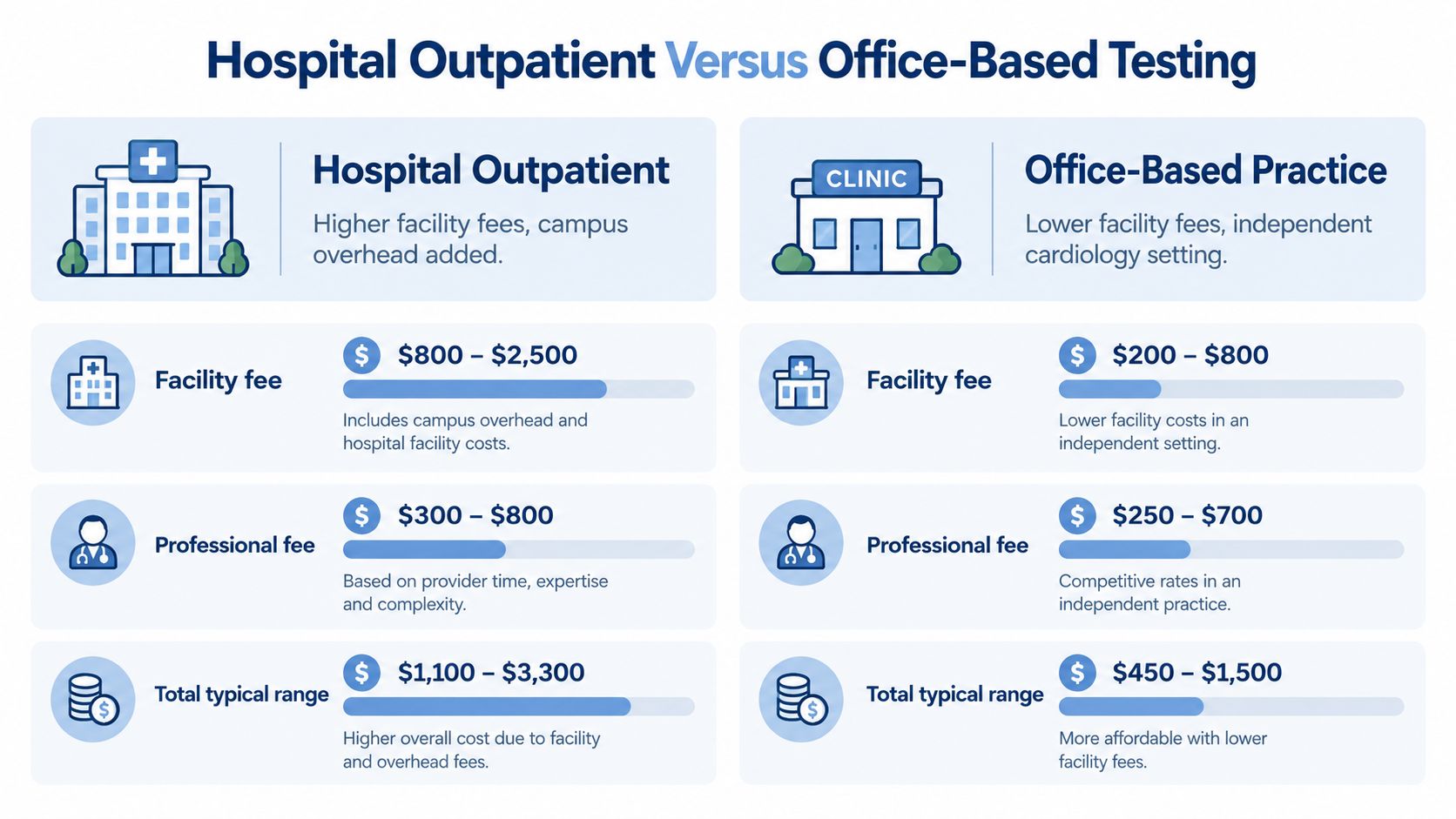 A comparison chart showing that office-based cardiology testing is more affordable than hospital outpatient testing.
