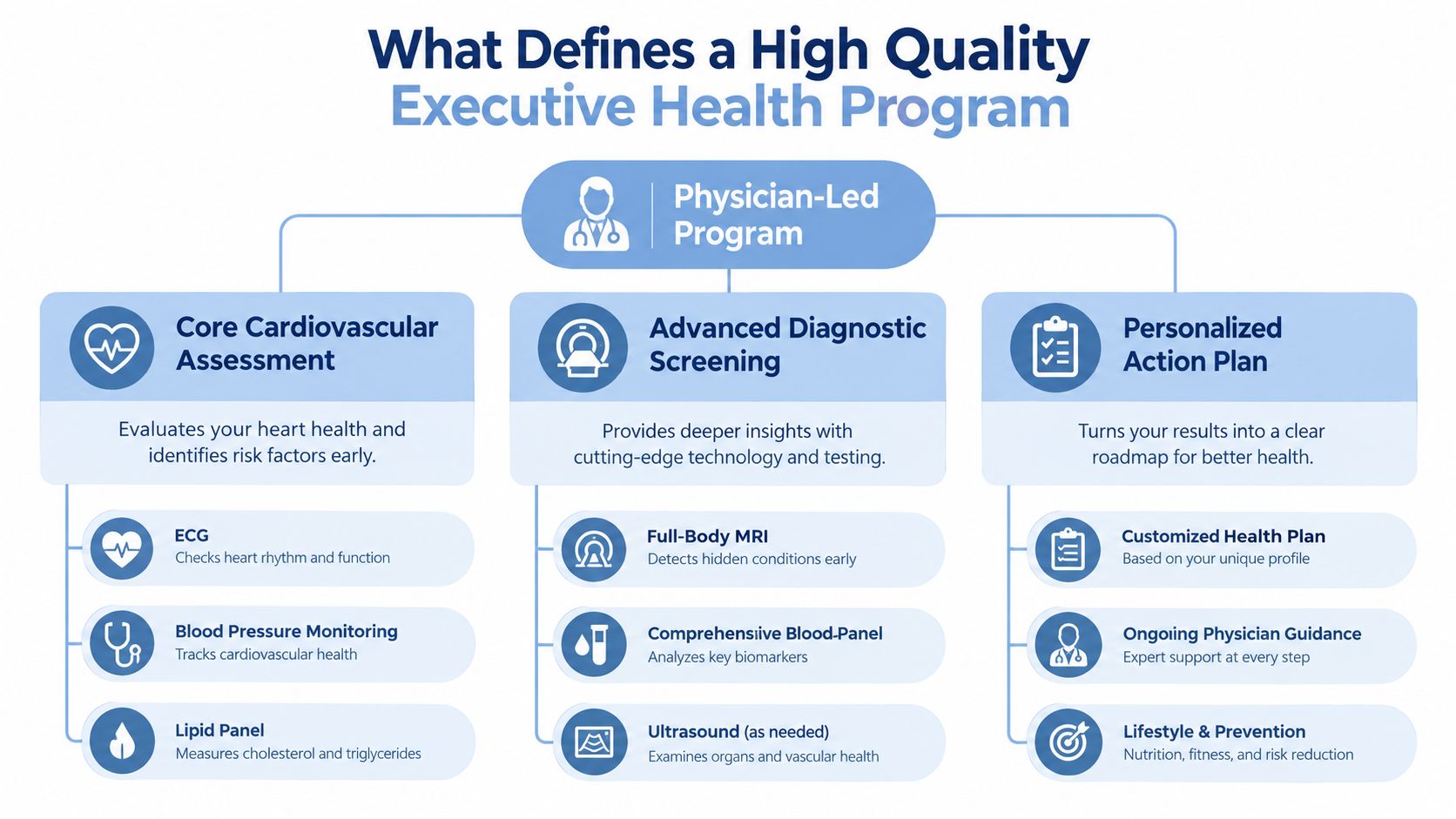 An infographic showing the components of a high-quality physician-led executive health program including cardiovascular assessment and diagnostics.