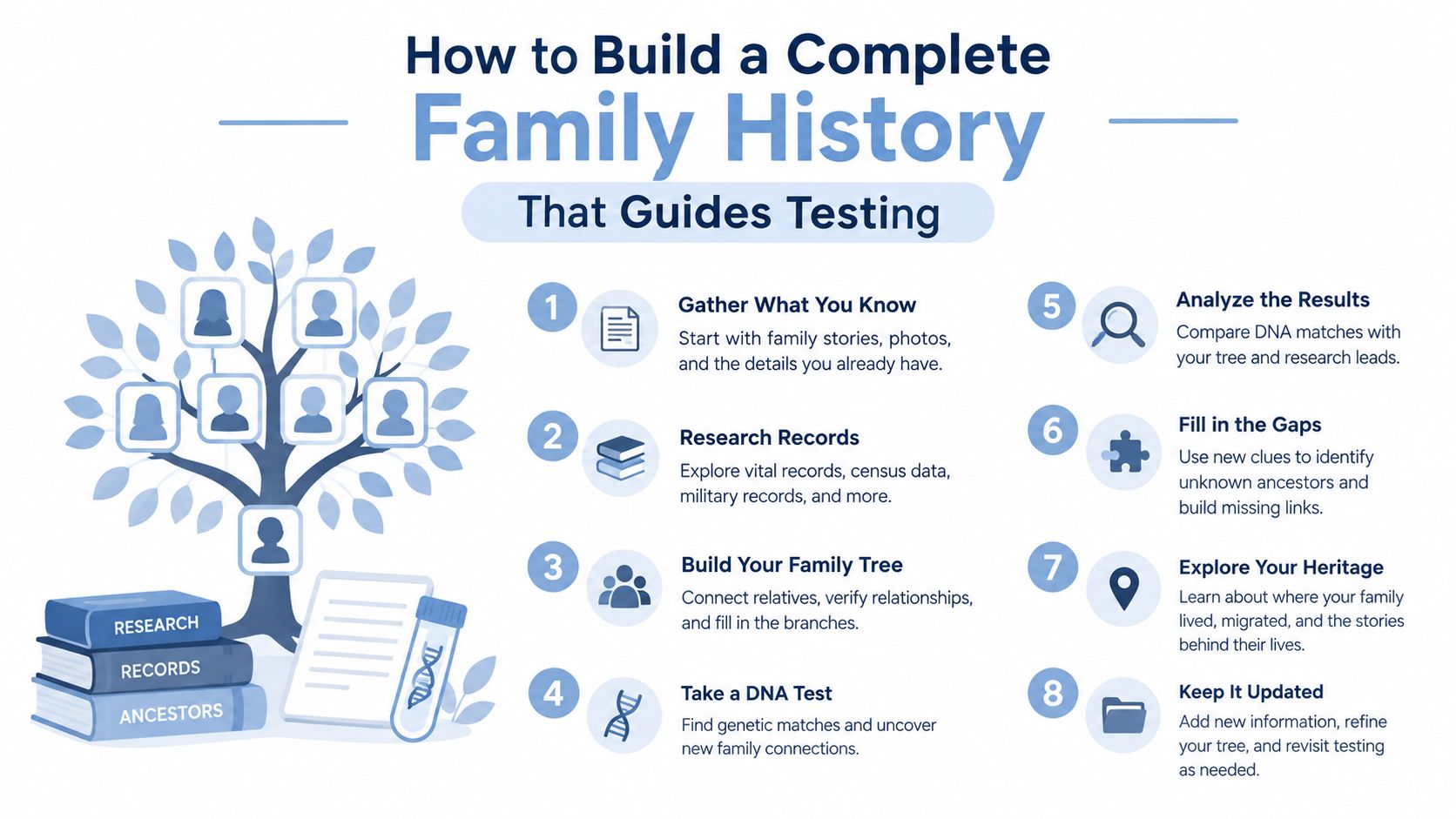 An infographic showing eight steps for building a complete family history to guide genetic testing.