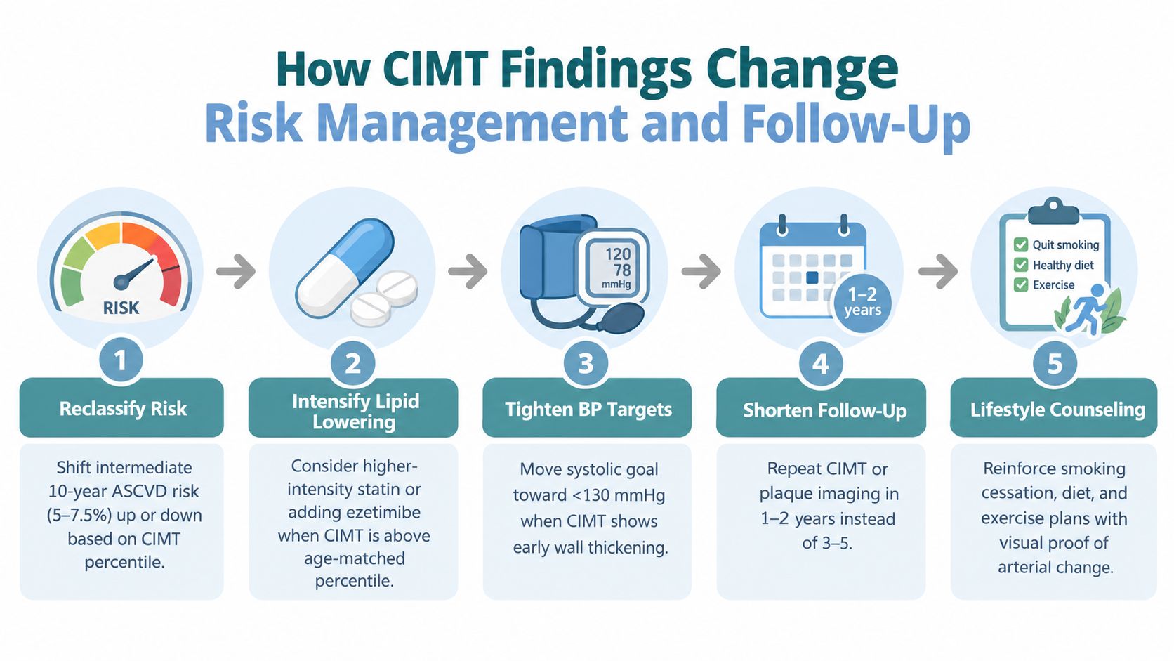 A five-step infographic illustrating how CIMT findings impact clinical risk management, treatment strategies, and follow-up care schedules.