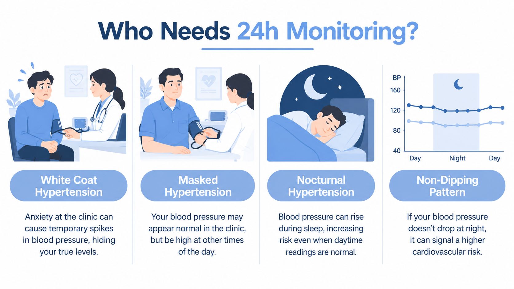 An infographic illustrating four medical conditions that require 24 hour blood pressure monitoring for accurate cardiovascular health assessment.