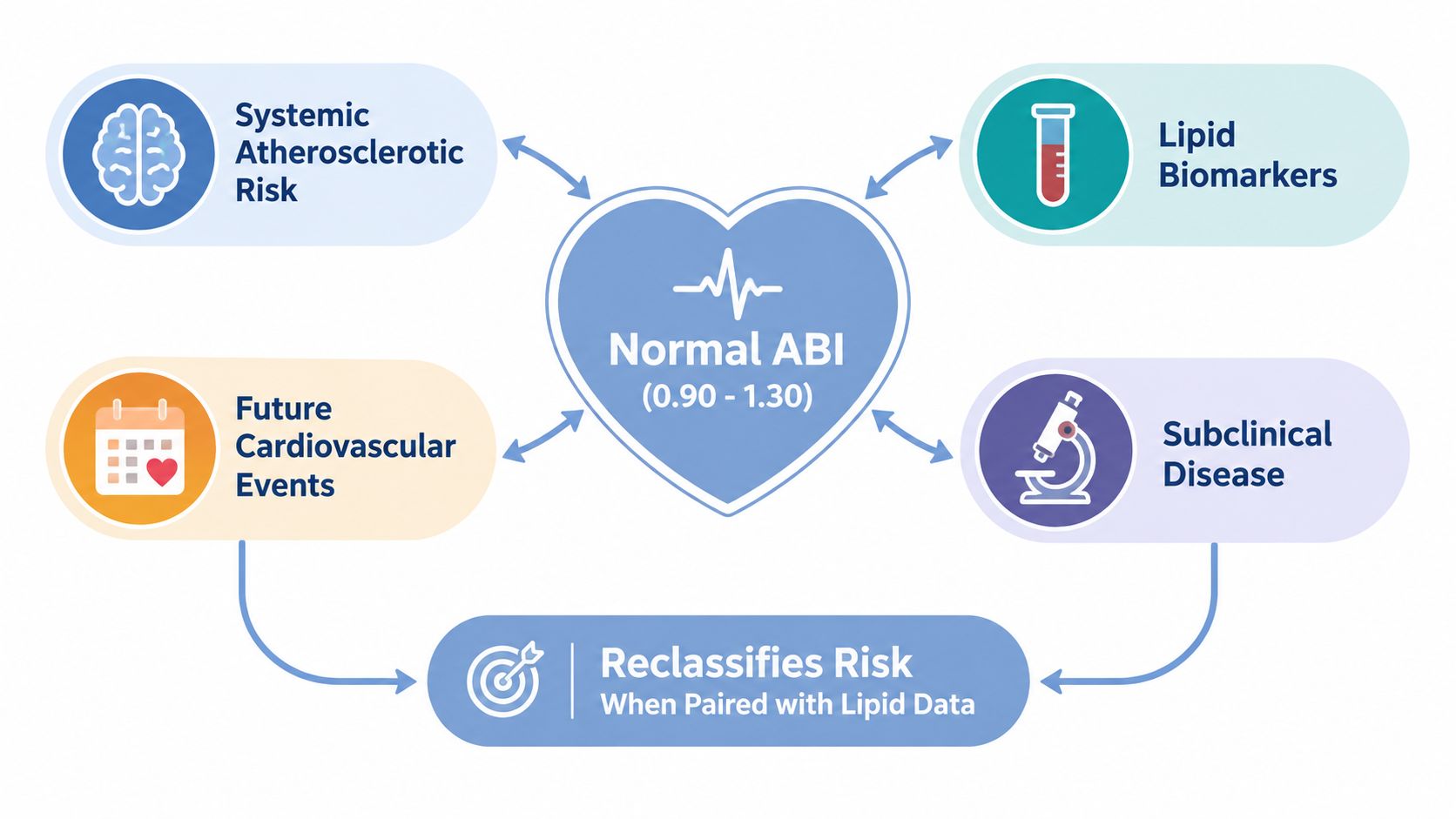 A diagram illustrating how a normal ankle brachial index indicates cardiovascular risk, subclinical disease, and future events.