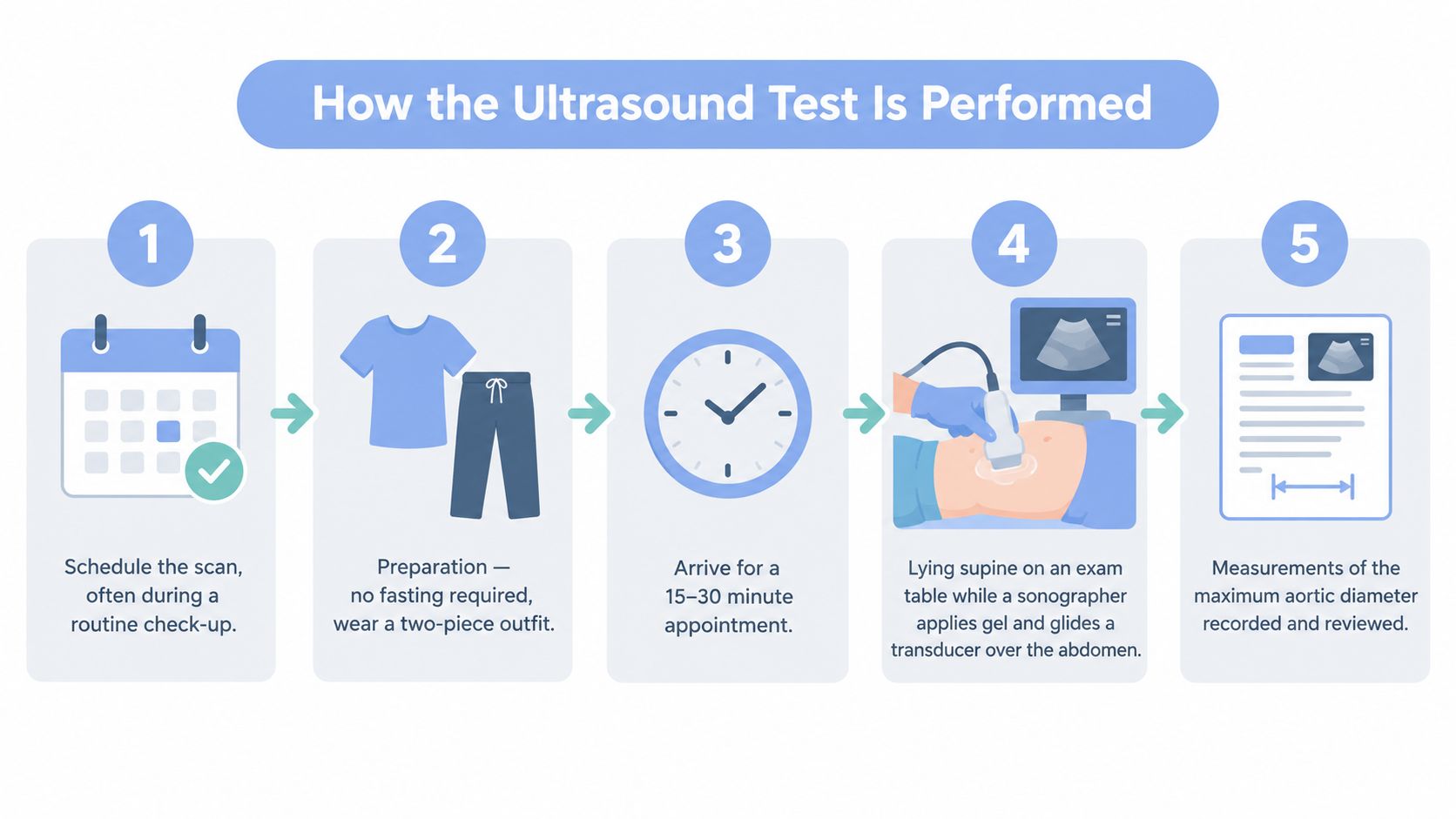 A five-step infographic showing the process of undergoing an abdominal aortic ultrasound screening procedure.