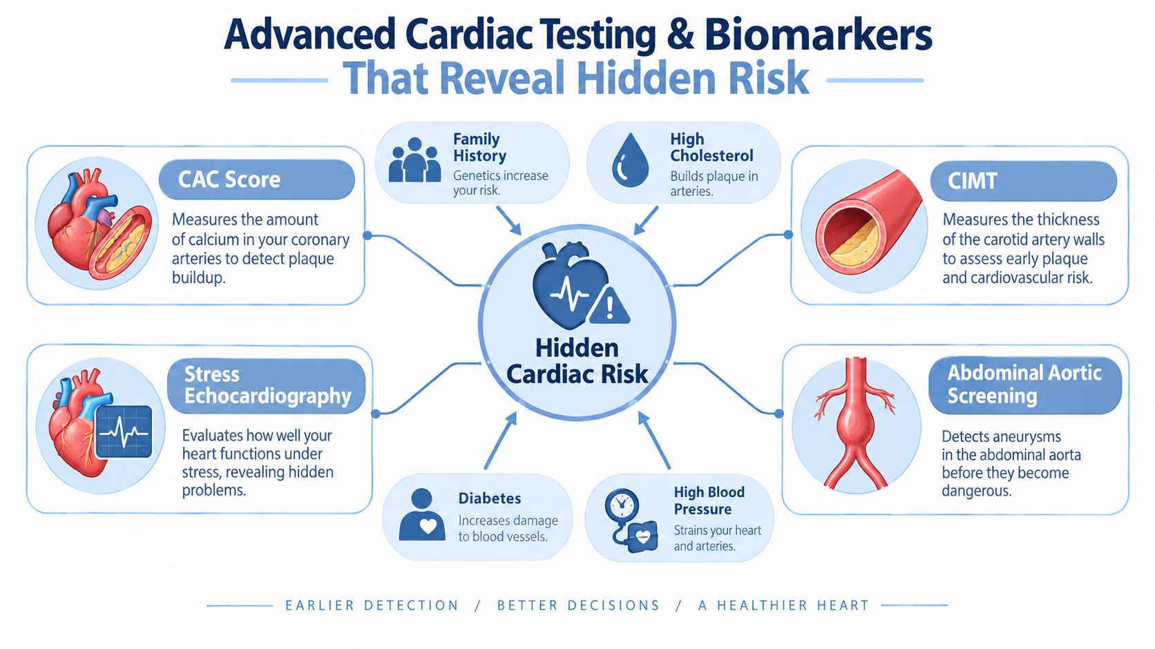 A diagnostic infographic illustrating various advanced cardiac tests and biomarkers used to identify hidden cardiovascular health risks.