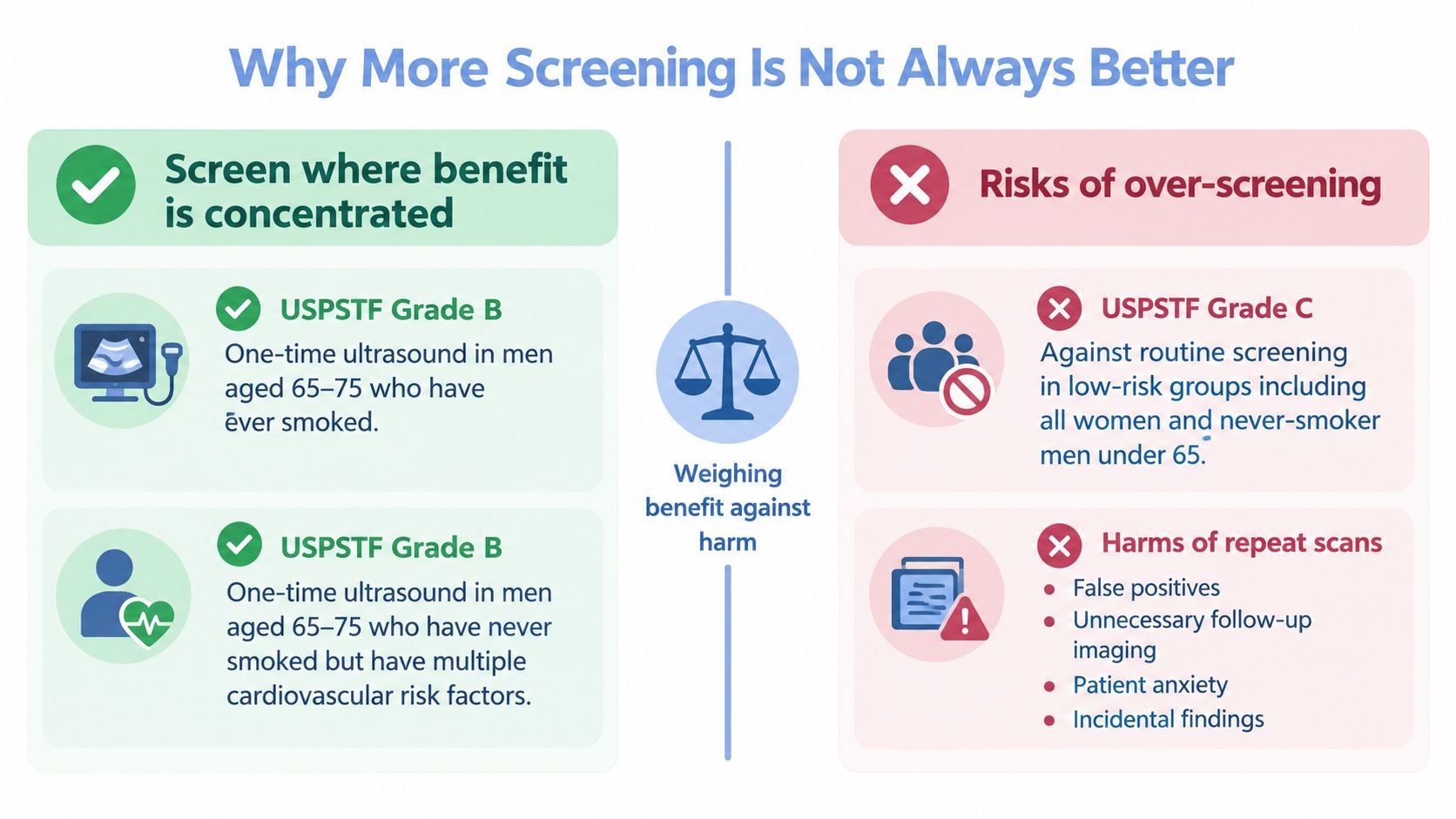 An infographic showing the benefits and risks of abdominal aortic ultrasound screening for different patient populations.