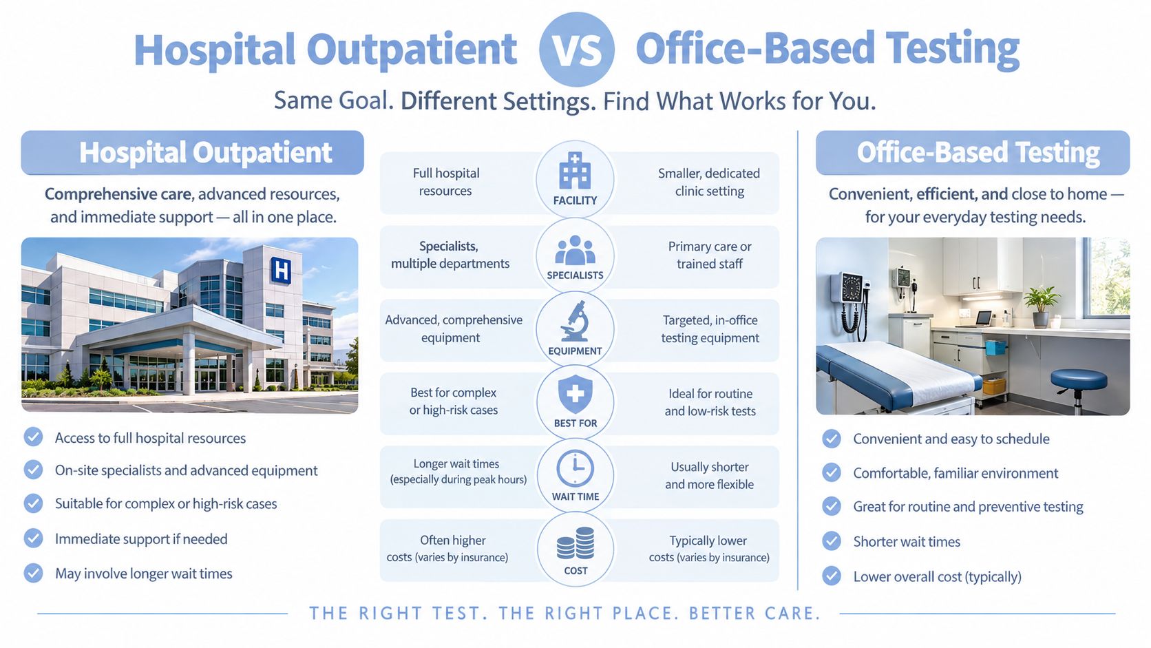 A comparison chart showing differences between hospital outpatient and office-based testing, highlighting resources, equipment, wait times, and costs.