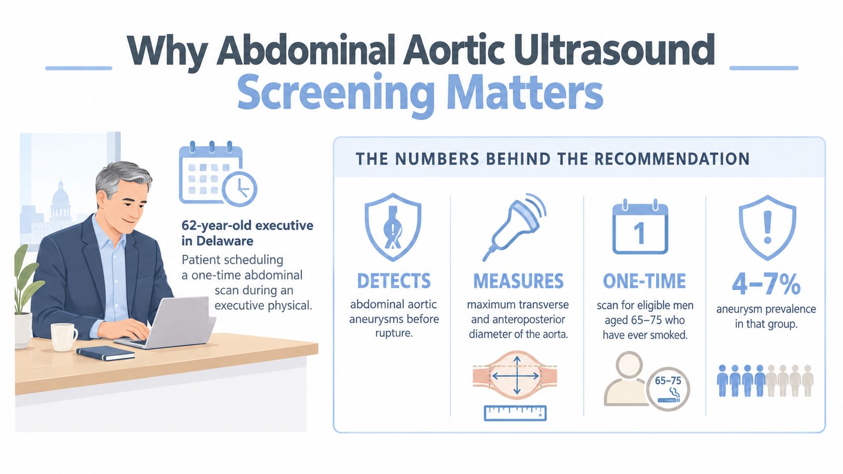 An infographic titled Why Abdominal Aortic Ultrasound Screening Matters, showing the importance of detecting aortic aneurysms.