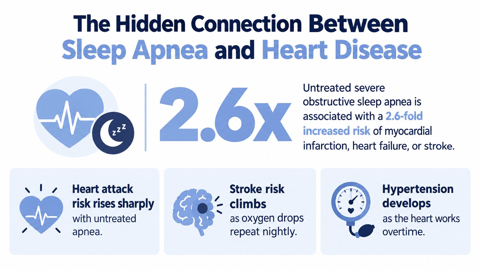 An infographic showing the 2.6-fold increased risk of heart disease and stroke associated with untreated sleep apnea.