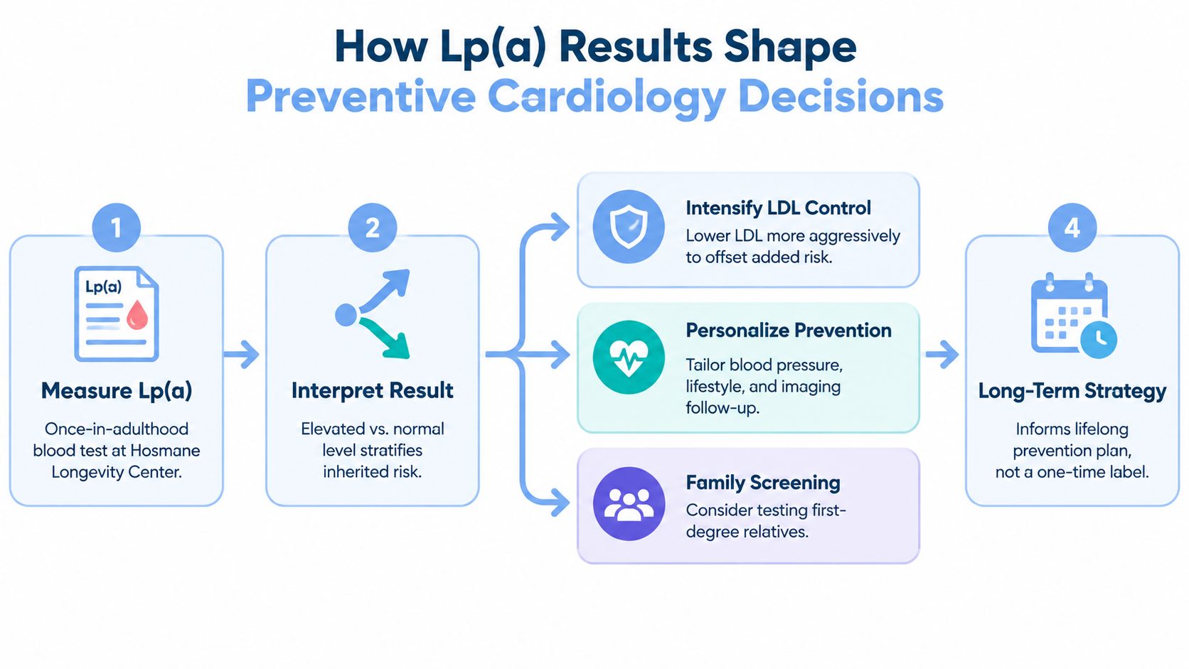 A flowchart explaining how measuring Lp(a) levels helps guide preventive cardiology and long-term cardiovascular health strategies.