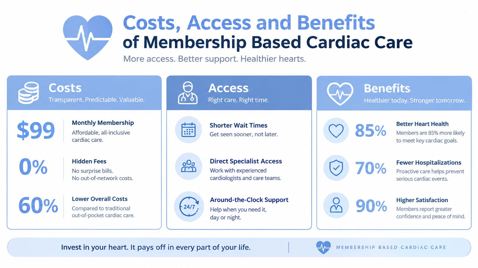An infographic highlighting the financial and health benefits of a membership-based cardiac care practice.