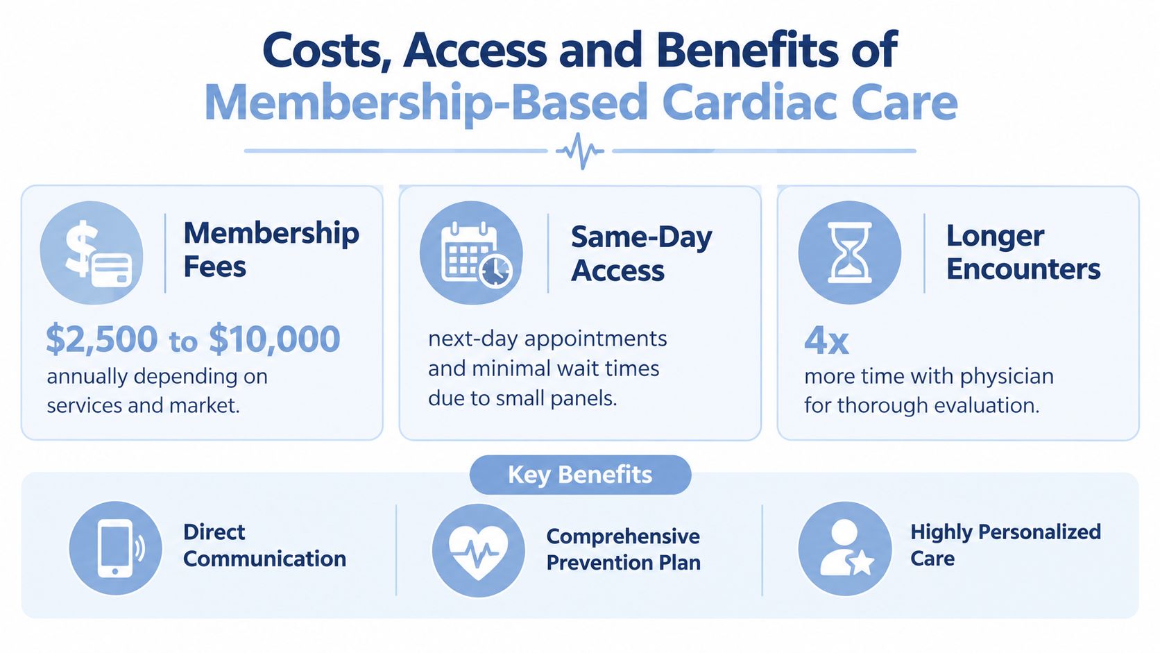 An infographic detailing the costs, access, and benefits of membership-based concierge cardiology practice models for patients.