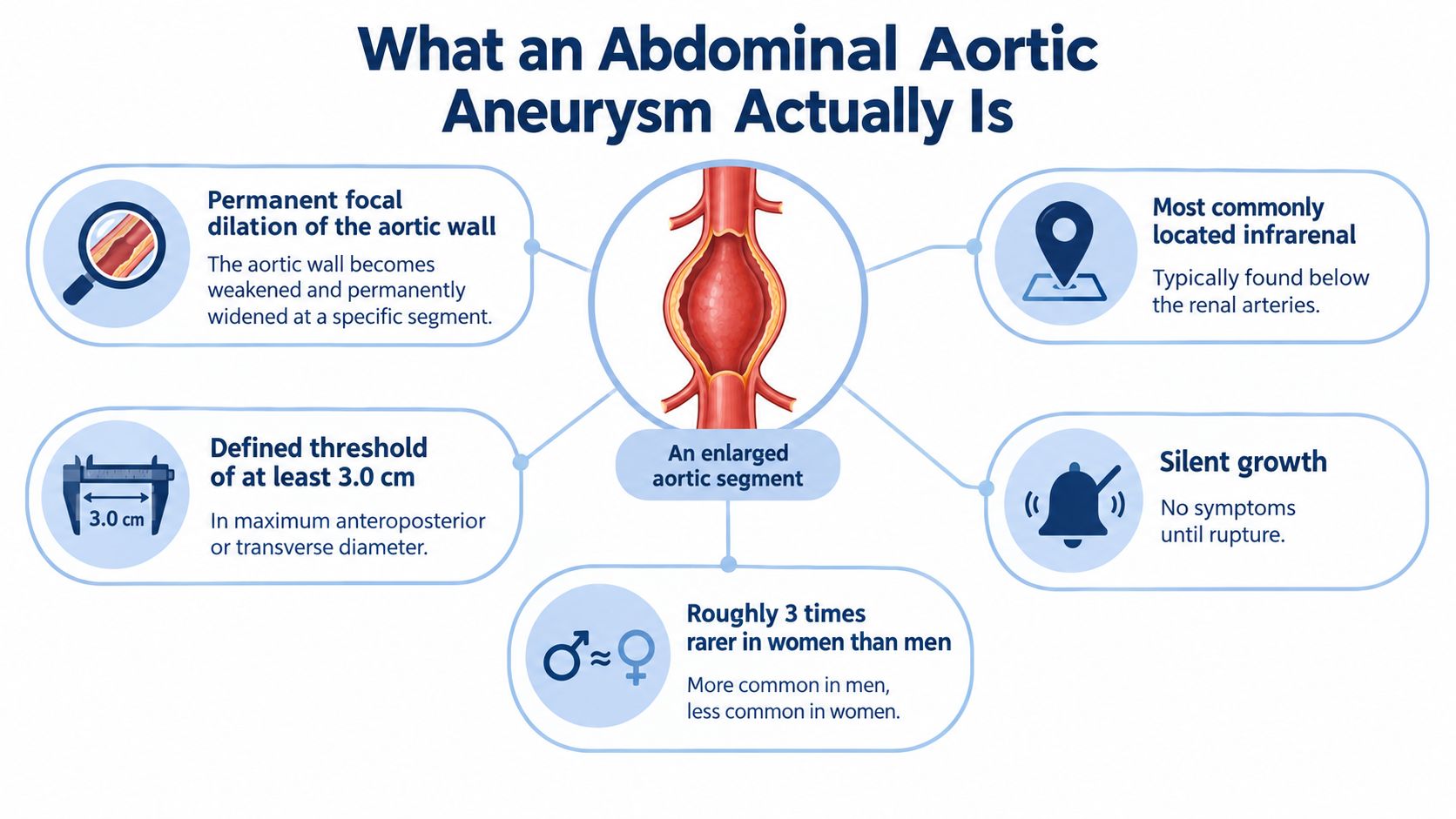 An infographic explaining the characteristics of an abdominal aortic aneurysm, including its definition, symptoms, and prevalence.