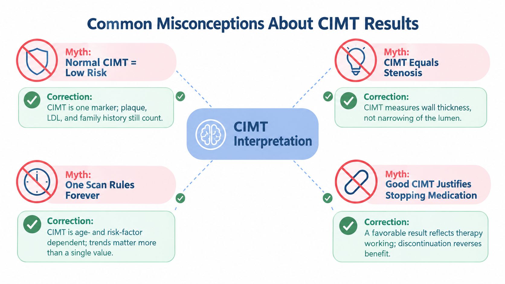 An infographic titled Common Misconceptions About CIMT Results, listing four myths and their corrections regarding medical test interpretation.