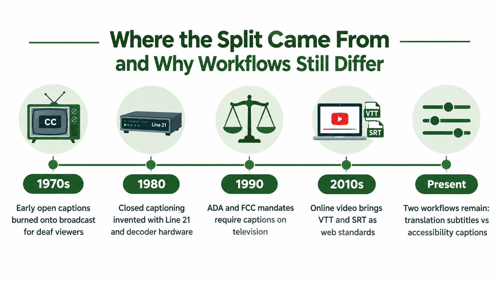 A timeline infographic illustrating the historical evolution of captions and subtitles from the 1970s to the present.