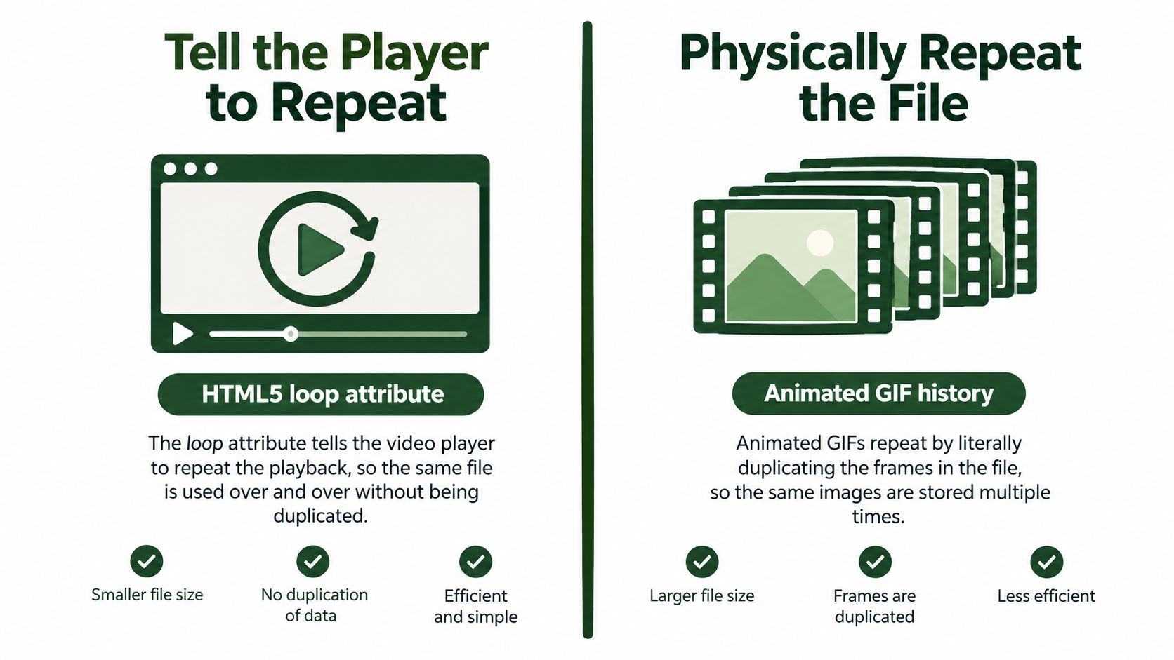 A comparison graphic showing how HTML5 video looping is more efficient than the older animated GIF format.