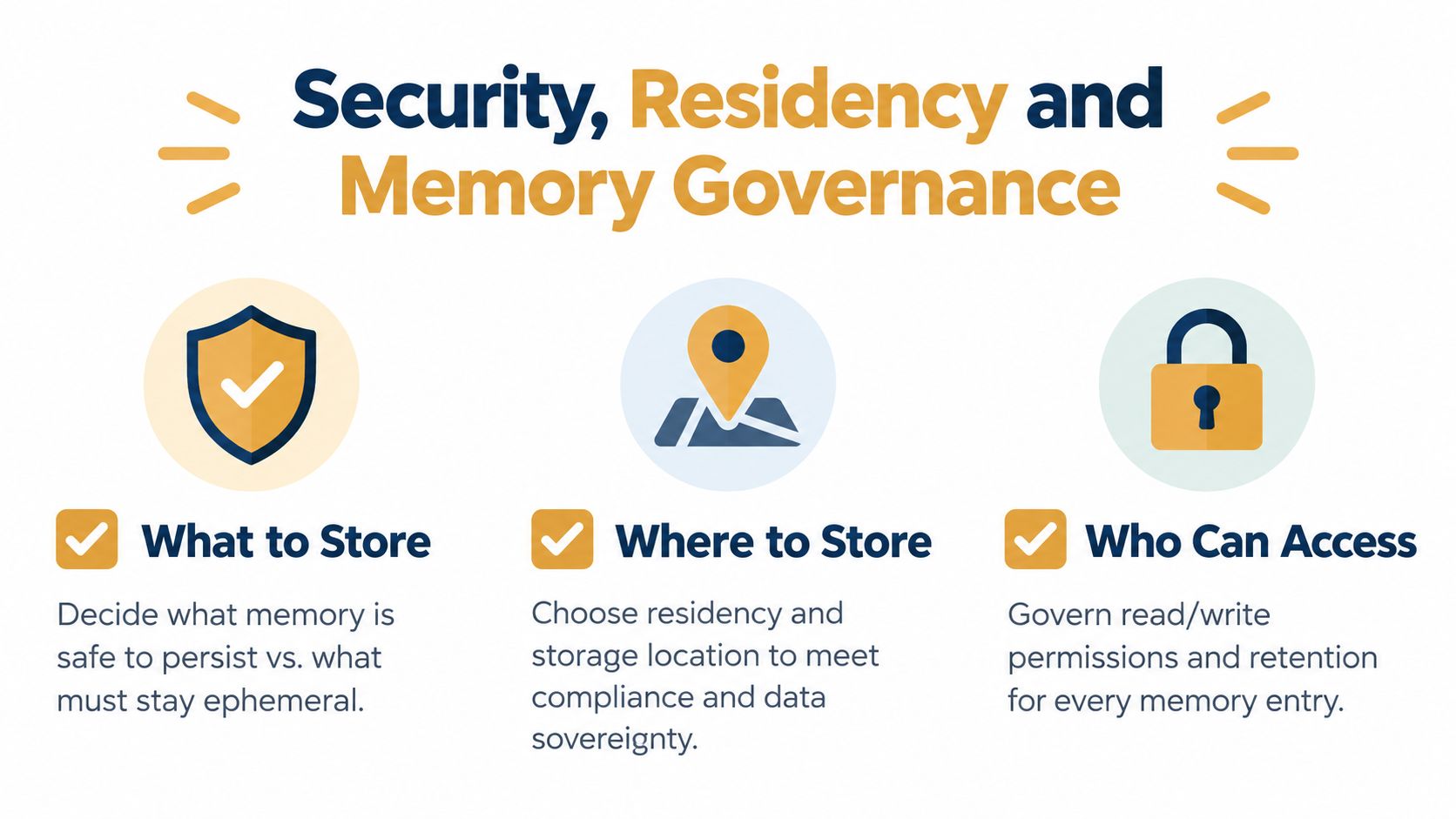 A diagram outlining security, residency, and memory governance strategies for AI agents regarding data storage and access.