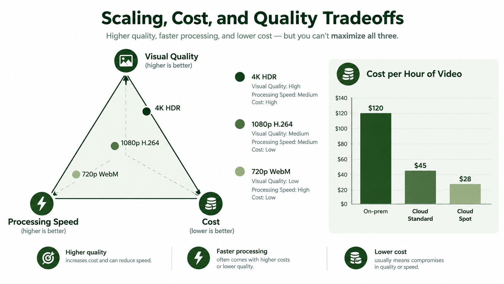A diagram illustrating the tradeoffs between visual quality, processing speed, and costs in video transcoding.