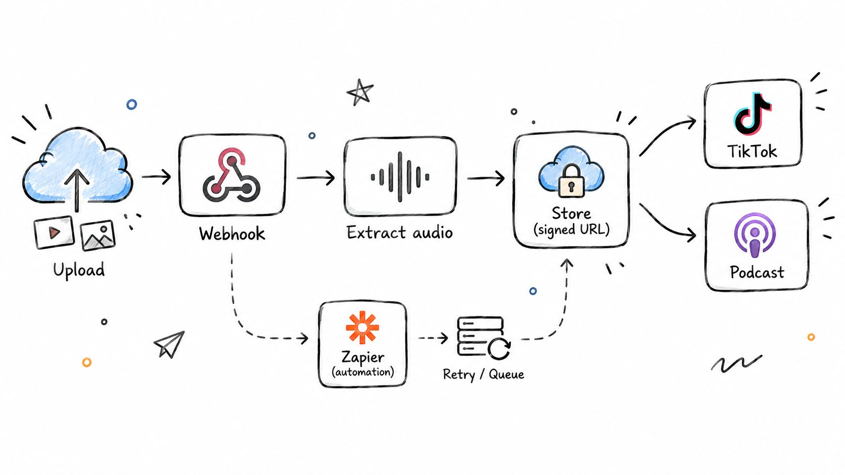 A hand-drawn diagram showing a video file upload process, audio extraction, automated cloud storage, and platform distribution.