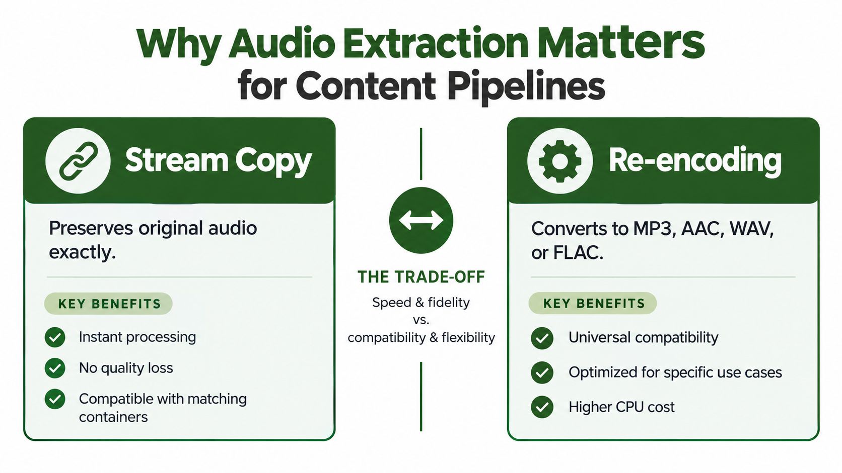 A comparison infographic showing Stream Copy versus Re-encoding methods for audio extraction from video files.