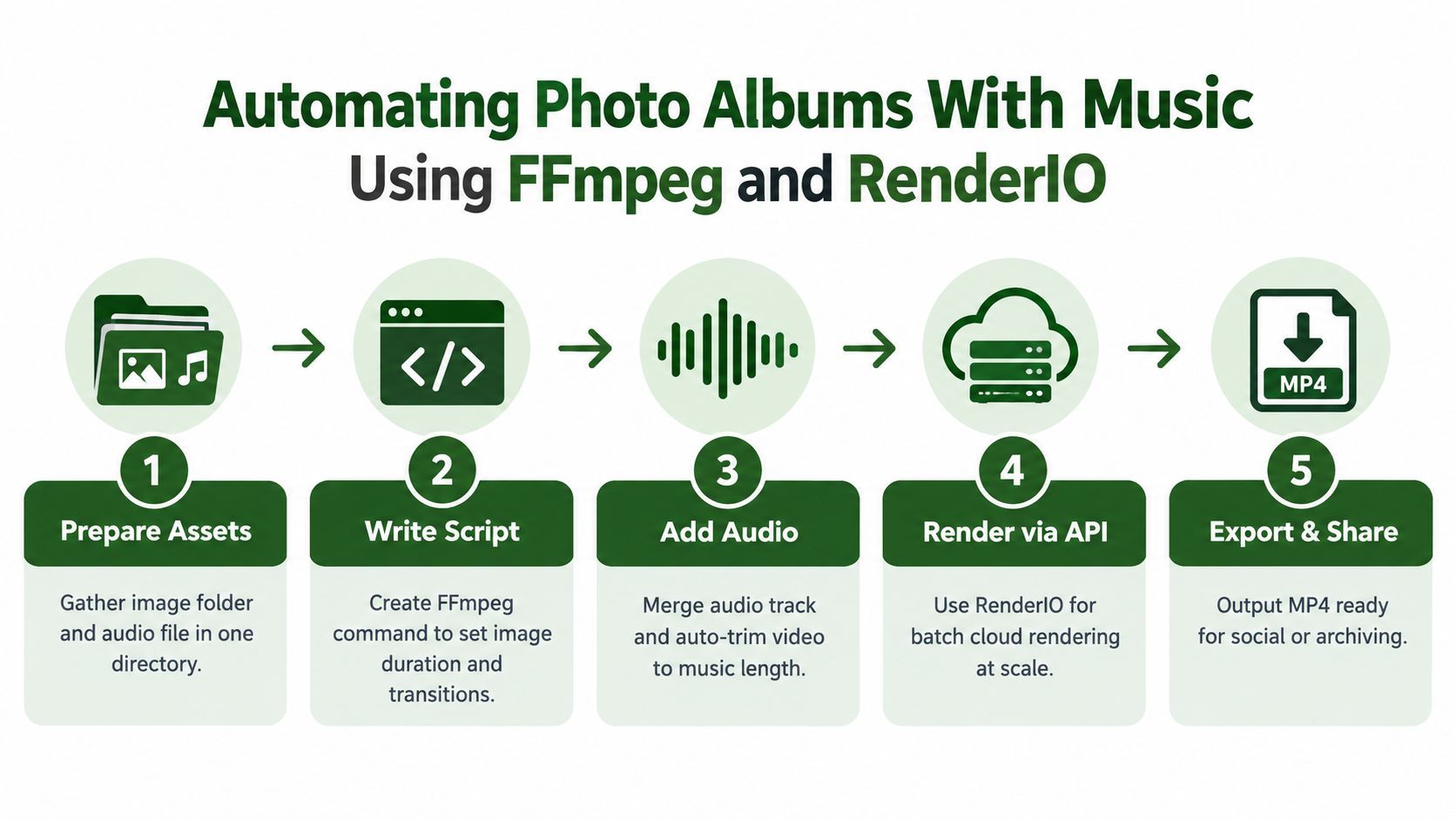 A five-step infographic showing the automated process of creating video photo albums with music using FFmpeg and RenderIO.