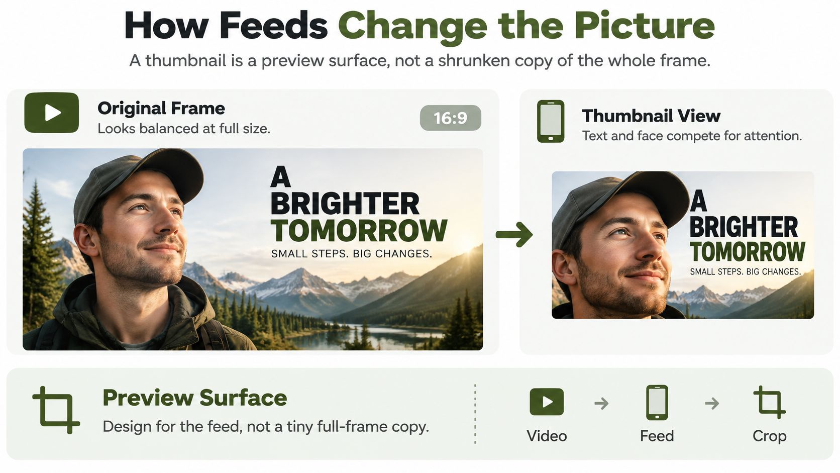 A diagram comparing a full-frame YouTube video thumbnail to a cropped mobile feed thumbnail display.