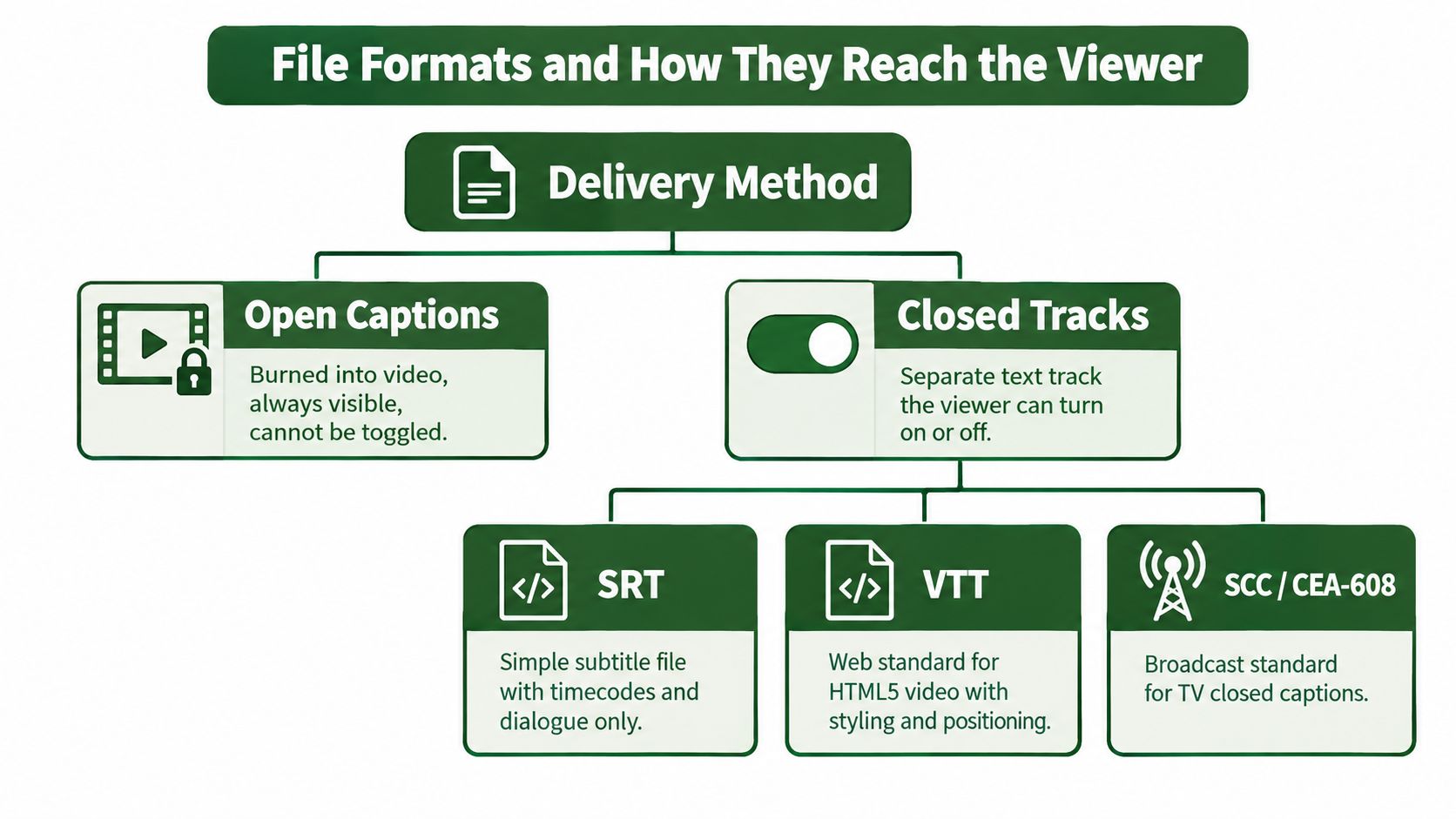 A flowchart explaining the difference between open captions and closed tracks for video accessibility and delivery.