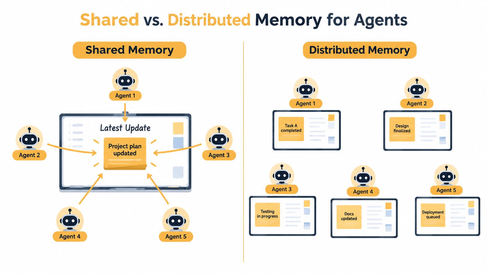 A diagram comparing shared memory and distributed memory systems for AI agents with icons and text.