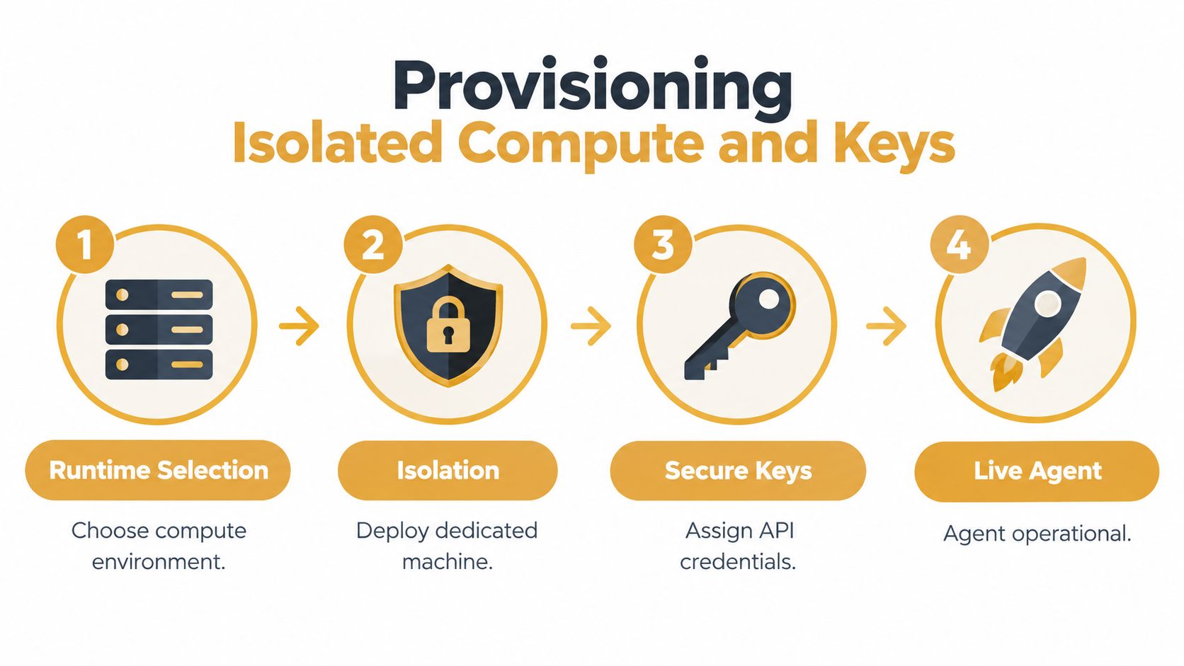 A four-step infographic illustrating the provisioning process for an AI agent, including environment selection, isolation, key assignment, and deployment.