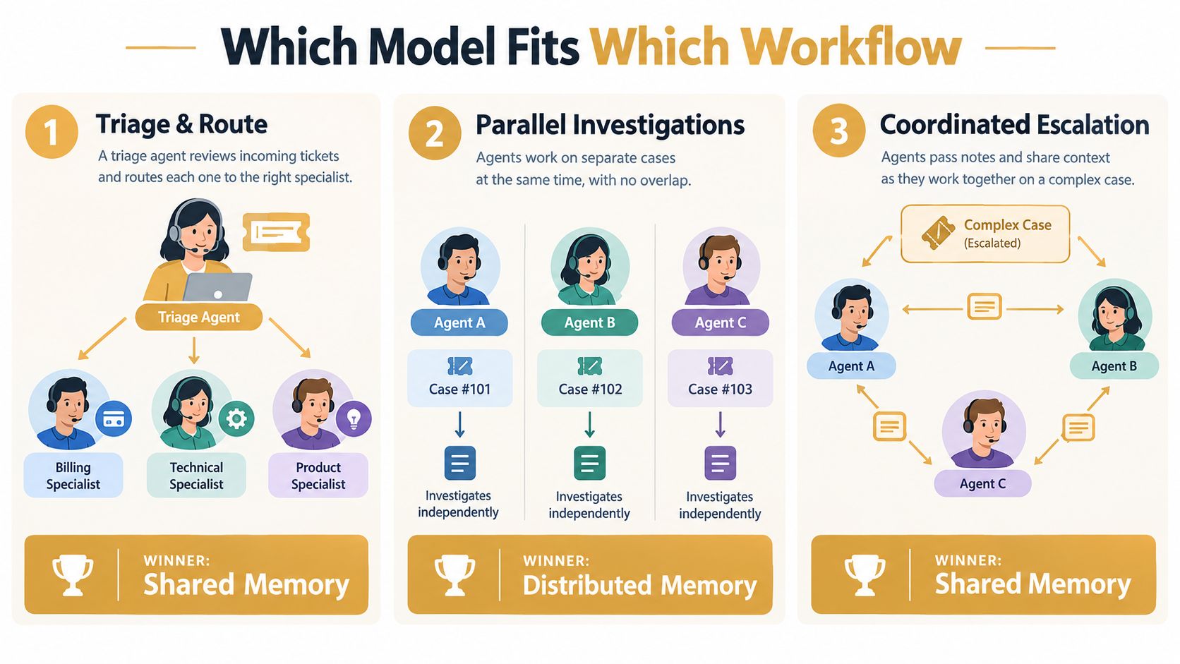 An infographic showing three ticket management models: Triage and Route, Parallel Investigations, and Coordinated Escalation.
