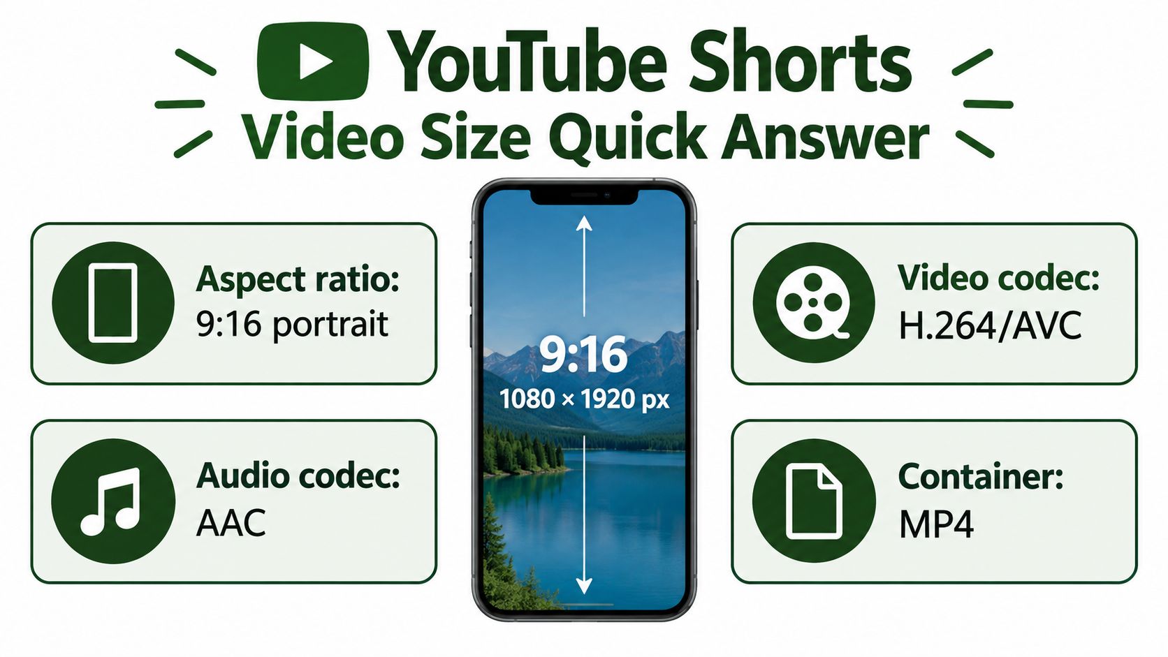 An infographic showing the optimal aspect ratio, resolution, and codec specifications for YouTube Shorts video creation.