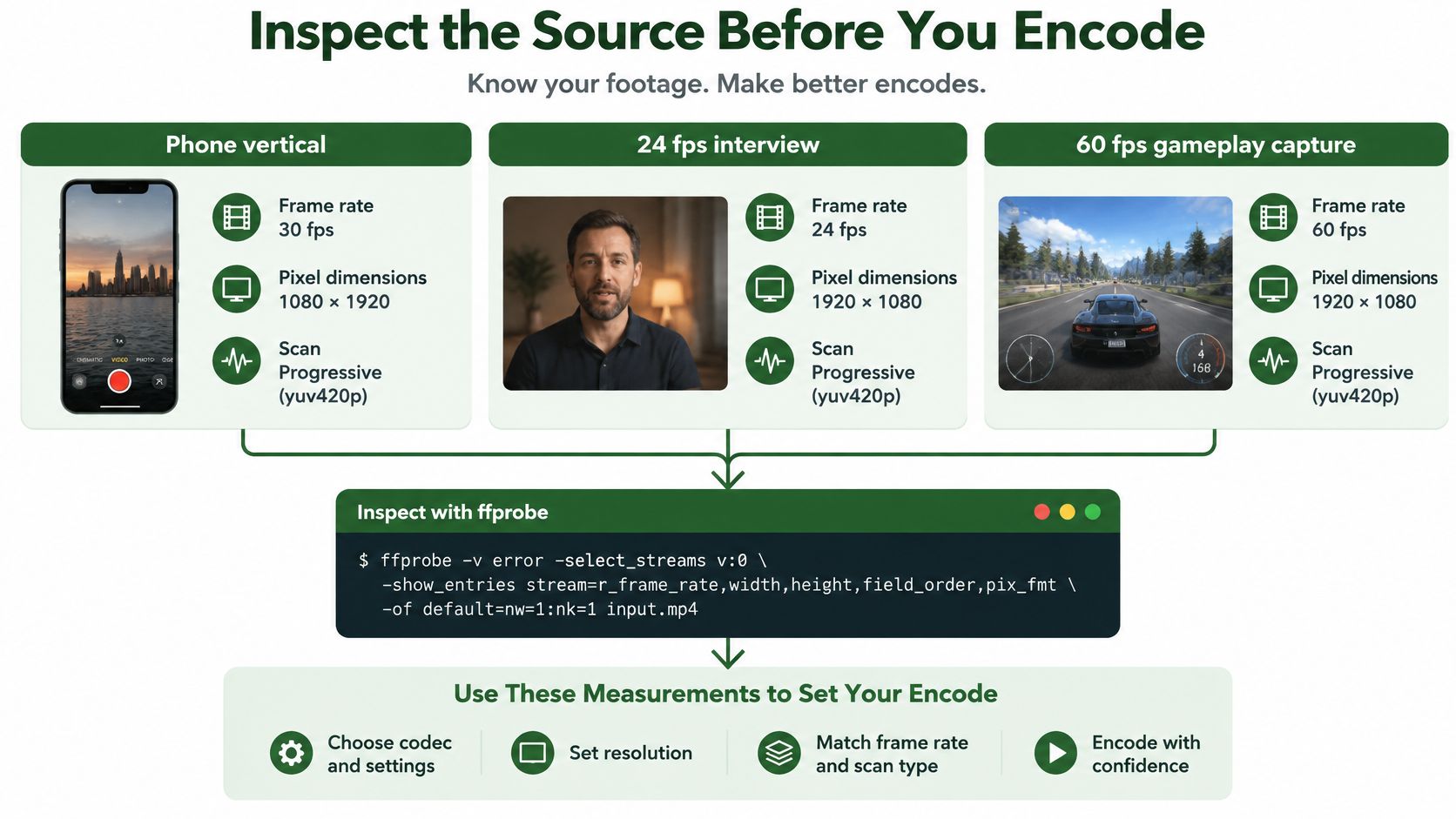 A diagram illustrating the process of using ffprobe to inspect video source properties before encoding files.