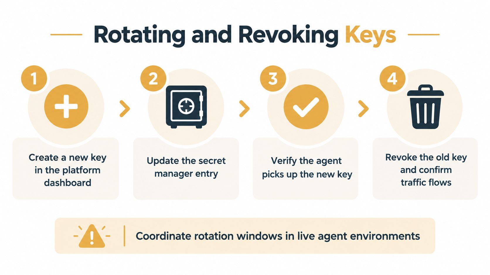 A four-step infographic illustrating the process of rotating and revoking security keys in a software environment.
