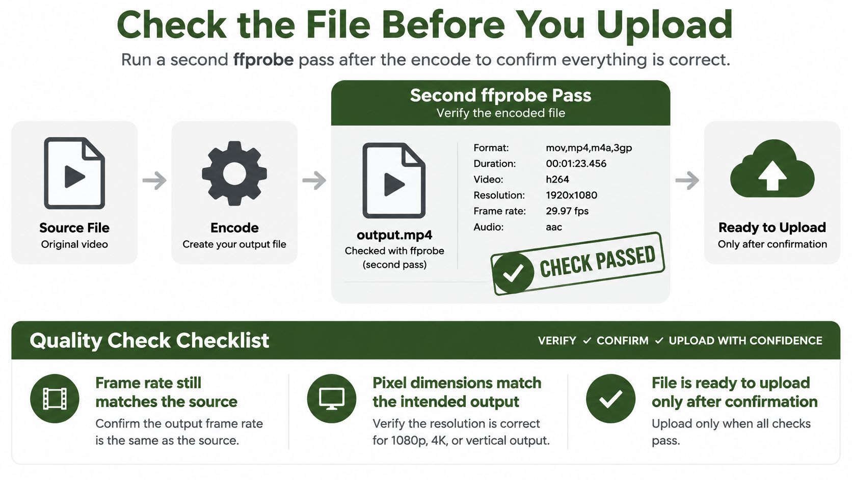 A diagram illustrating the process of verifying a video file with ffprobe before uploading to platforms.