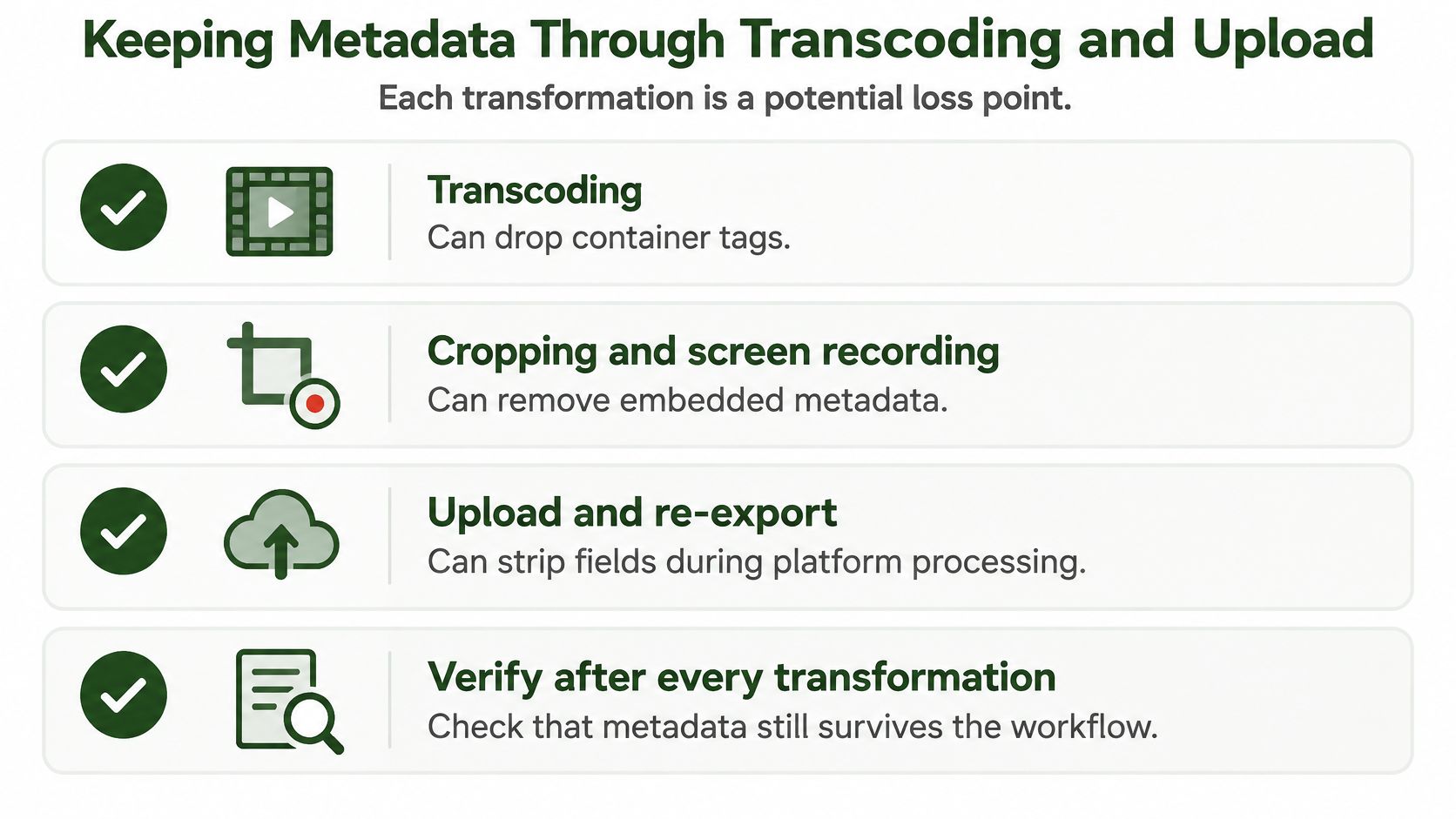 A diagram listing potential metadata loss points during video transcoding, cropping, uploading, and verification processes.