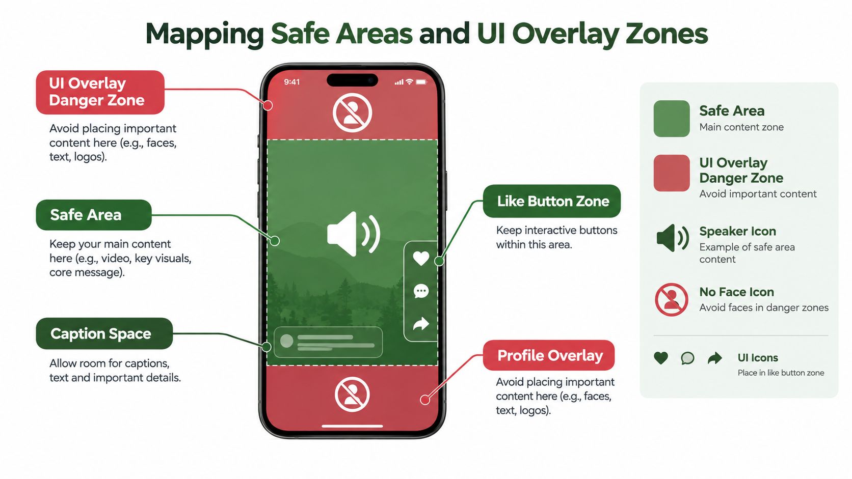 A diagram illustrating safe areas and UI overlay zones for optimized vertical video content on smartphones.