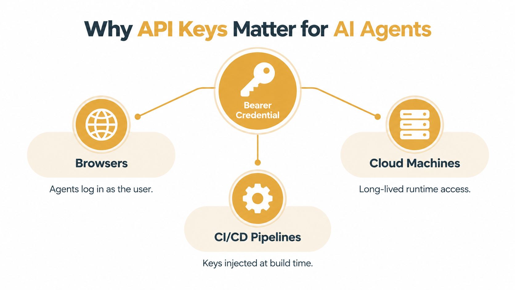 A diagram illustrating why API keys and bearer credentials are essential for browsers, cloud machines, and CI/CD pipelines.
