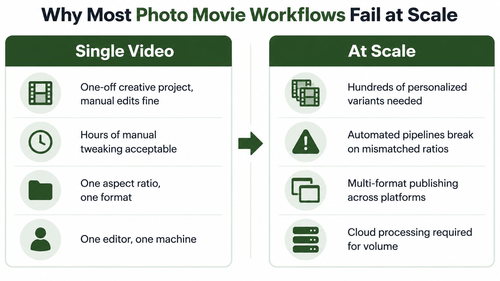 A comparison chart showing how photo movie workflows fail when scaling from single projects to volume production.
