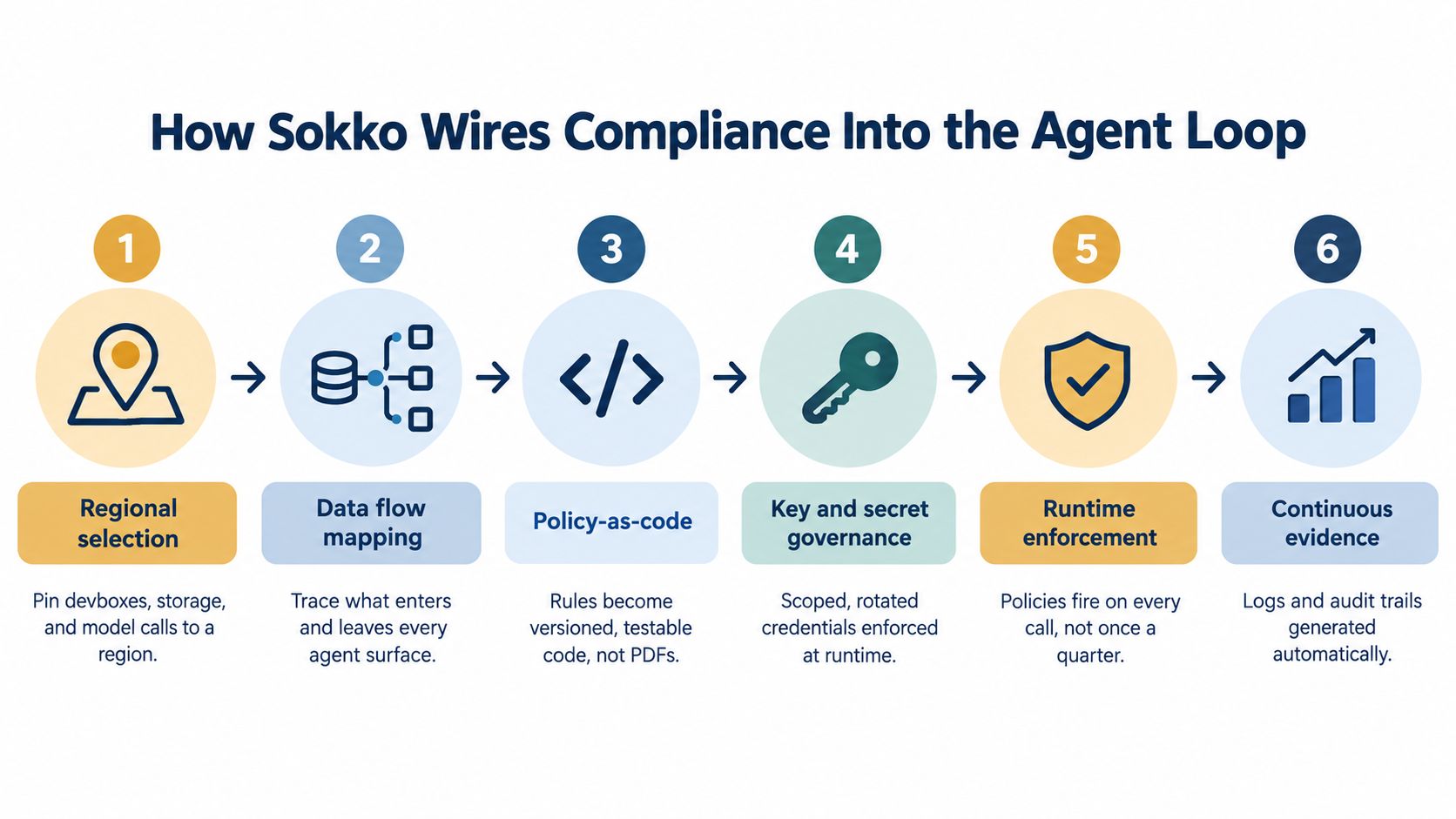 A six-step diagram illustrating how Sokko integrates compliance automation into the AI agent workflow process.
