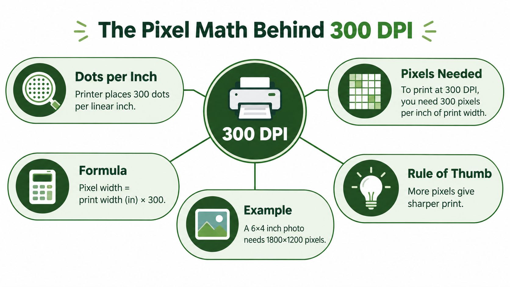 An infographic explaining 300 DPI, showing formulas and examples for calculating required image pixels for printing.