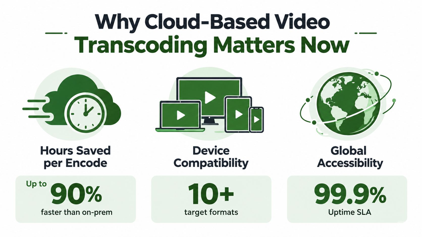 An infographic showing the benefits of cloud-based video transcoding including speed, device compatibility, and global accessibility.