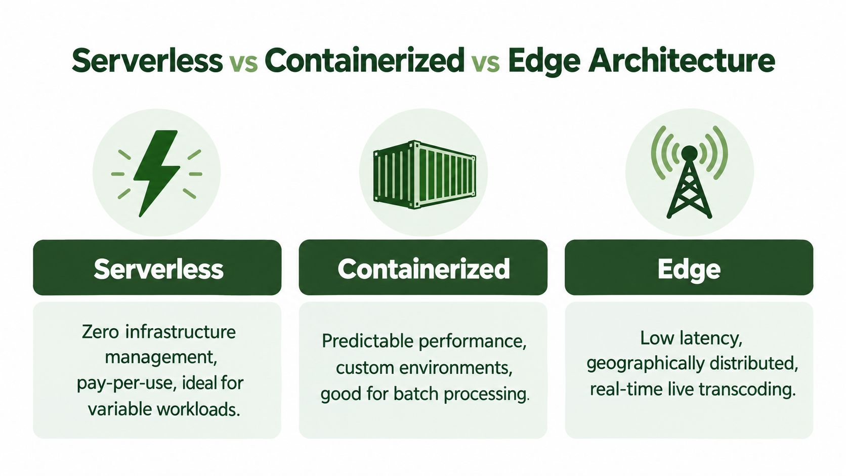 A comparison chart showing the features and use cases of serverless, containerized, and edge computing architectures.