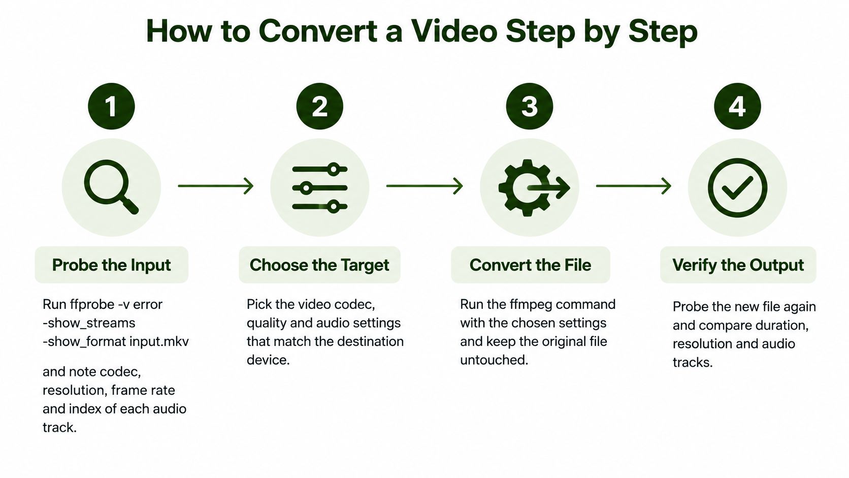 A four-step infographic illustrating the process of converting video files using the command line tool FFmpeg.