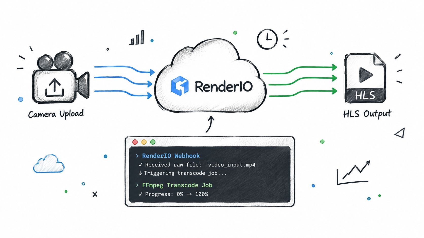A diagram illustrating a video transcoding workflow from raw camera upload to HLS output using RenderIO.