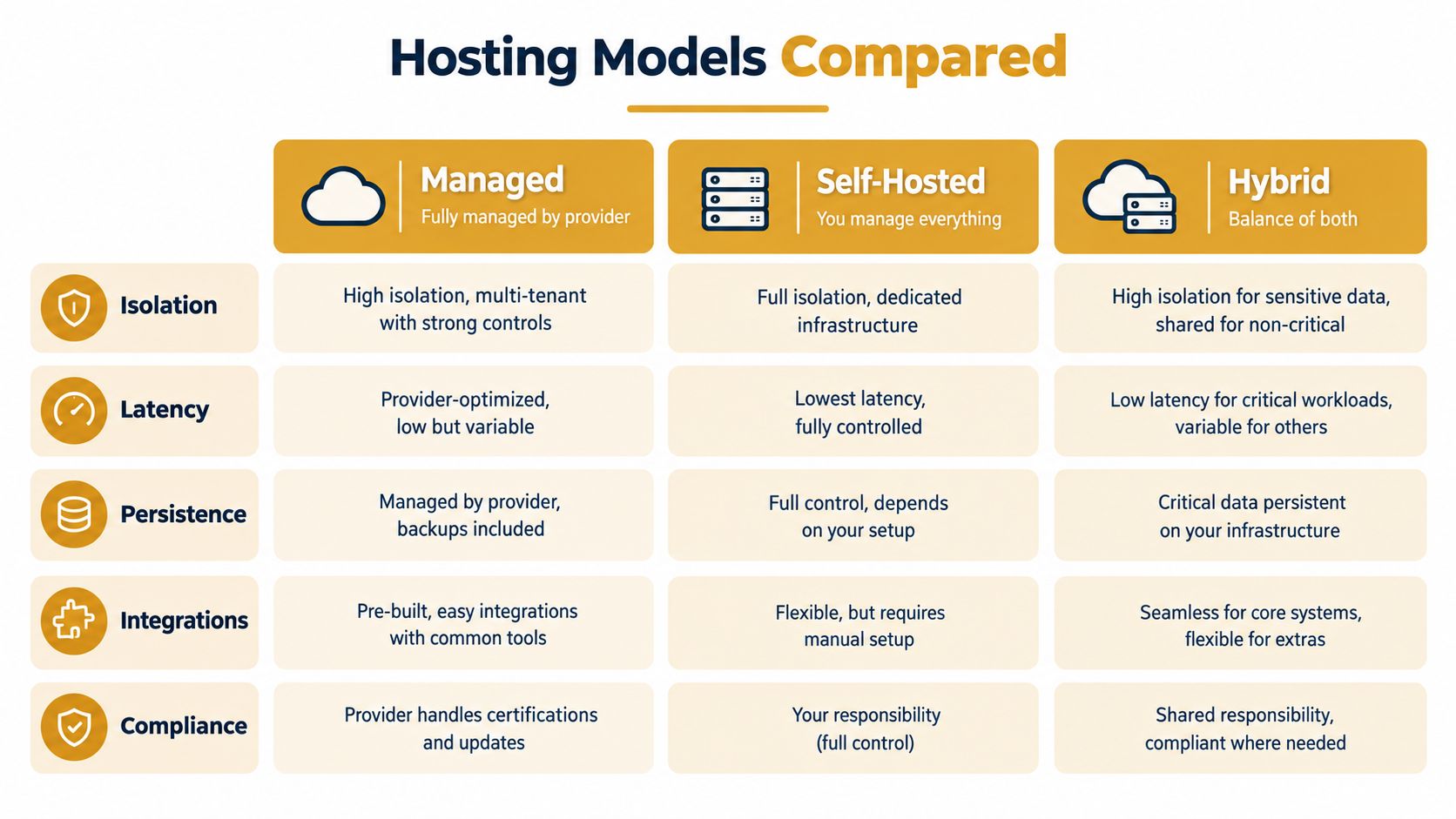 A comparison chart outlining the differences between Managed, Self-Hosted, and Hybrid hosting models for AI agents.