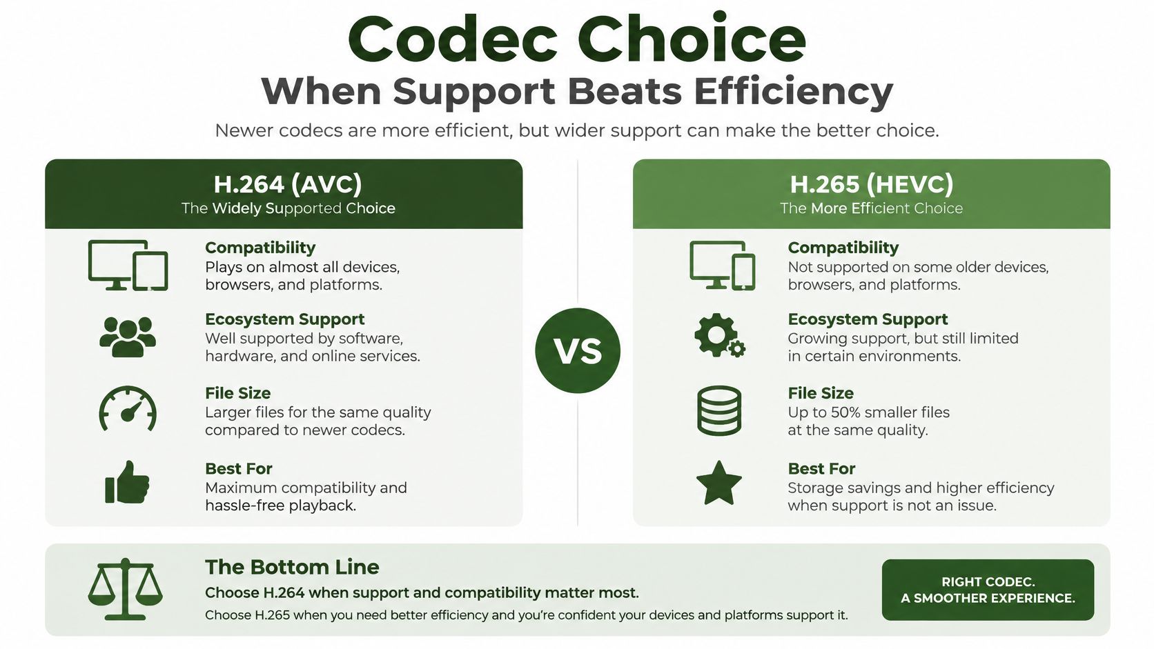 A comparison infographic between H.264 and H.265 video codecs, highlighting their compatibility, efficiency, and use cases.
