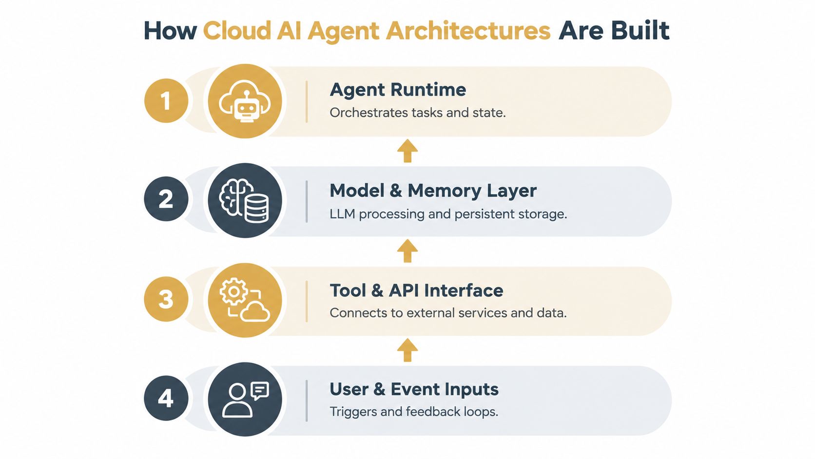 A four-step diagram illustrating the architectural layers of building cloud AI agents, from user inputs to runtime.