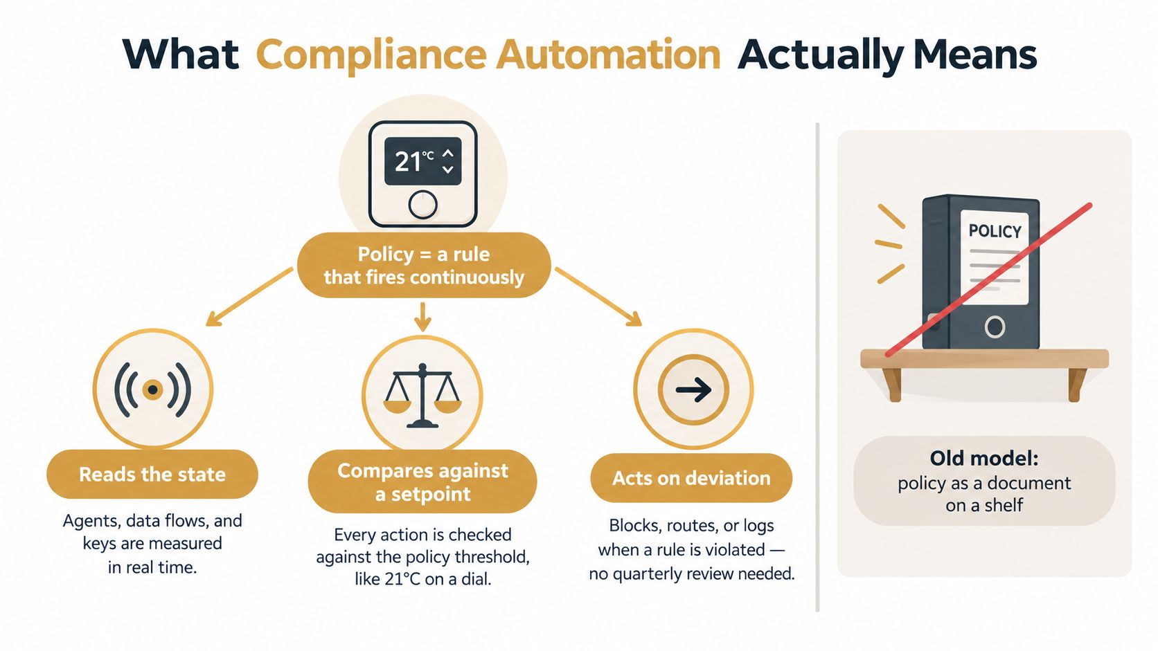 A diagram contrasting continuous compliance automation with the traditional old model of static policy documentation.