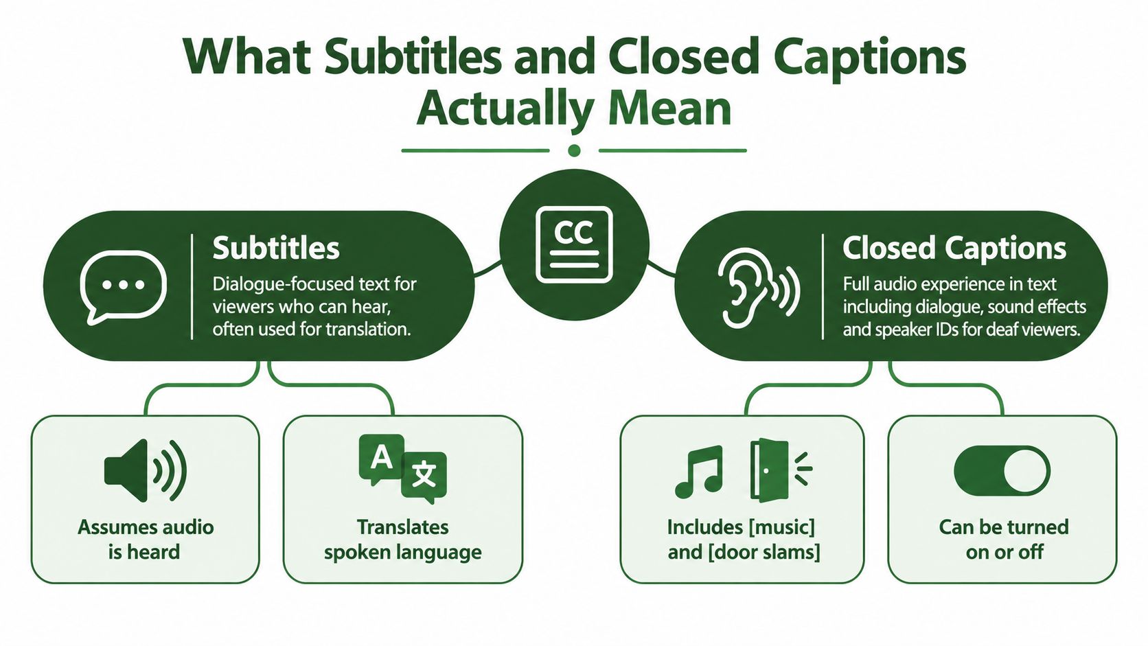 An infographic comparing subtitles and closed captions, explaining their differences for viewers and accessibility needs.