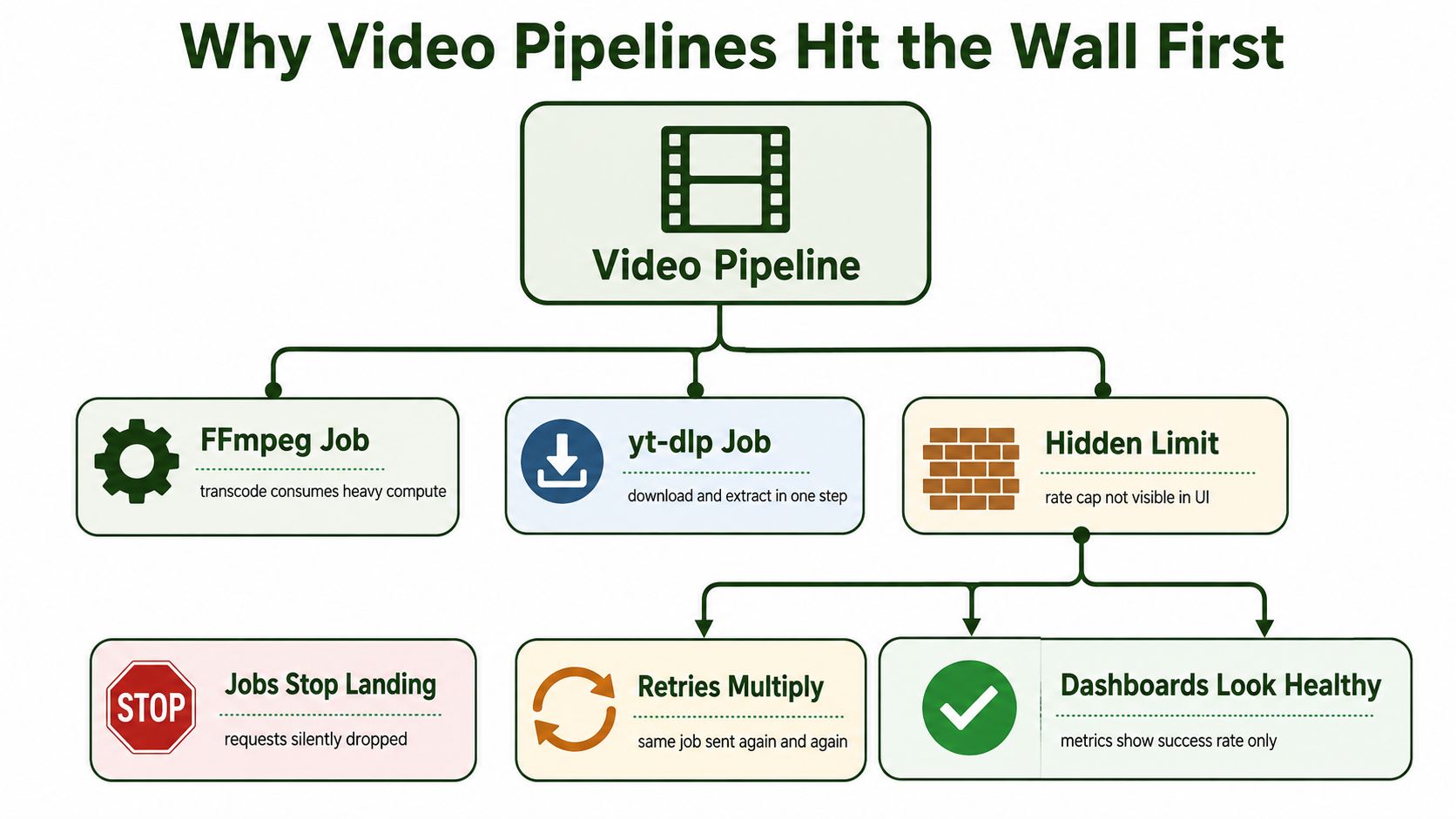 A flowchart explaining why video pipelines fail due to intensive compute and hidden API rate limits.