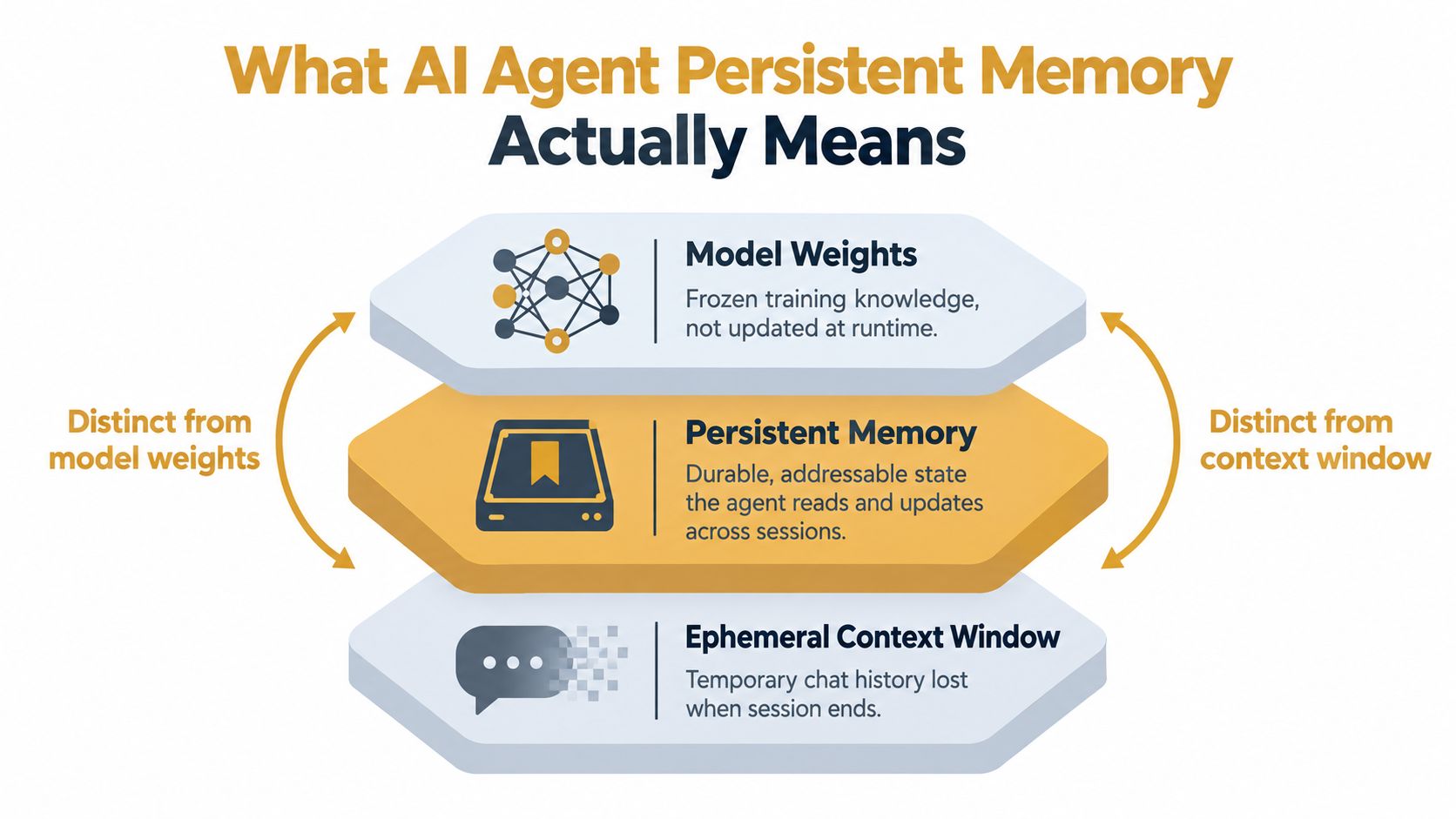 A diagram explaining that AI agent persistent memory is separate from model weights and ephemeral context windows.